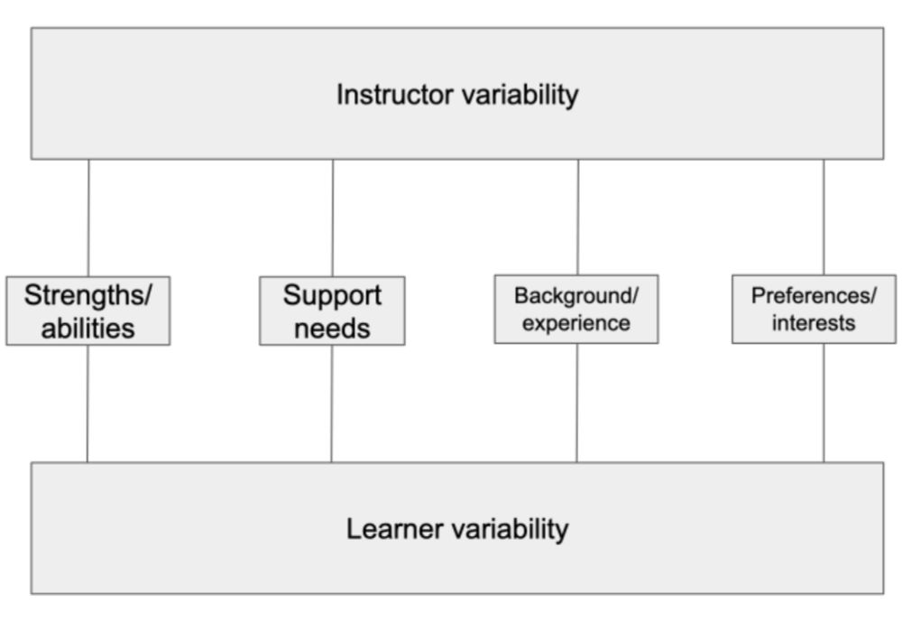 Instructor and student variability