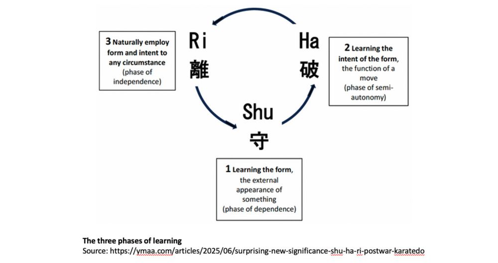 The circle of the Shu Ha Ri developmental principle