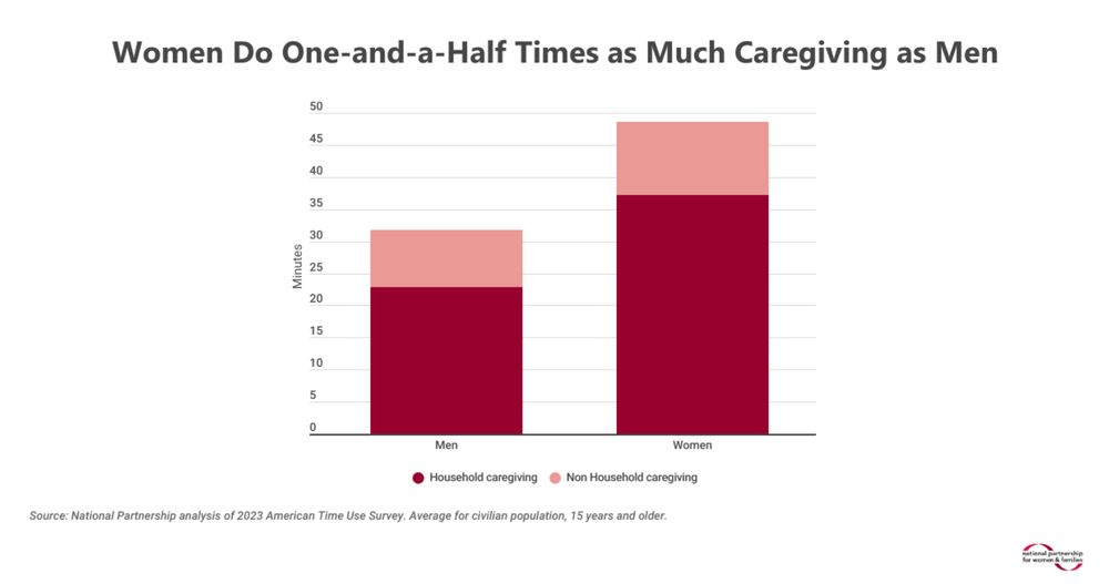 Americans' Unpaid Caregiving is Worth More than $1 Trillion Annually – and Women are Doing Two-Thirds of The Work | National Partnership for Women & Families