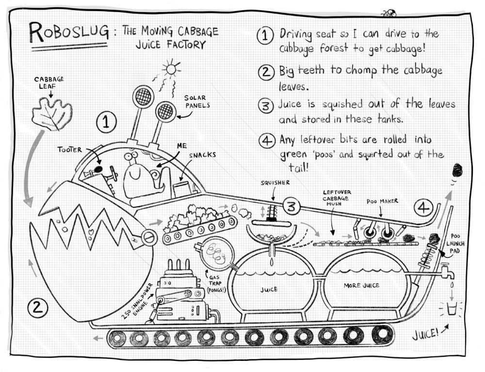 A blueprint of Roboslug, Dribble's invention, showing how it makes cabbage juice out of cabbage leaves.
