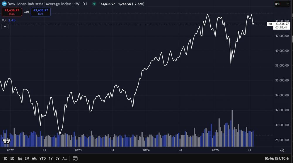 Weekly chart of the Dow Jones showing it hitting the same peak three times as stocks pull back hard on today's very not good jobs report