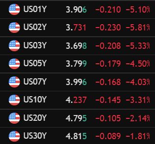 US Treasury Yield returns today

1 year: -5.1%
2 year: -5.81%
3 year: - 5.33%
5 year: -4.5%
7 year: -4.03%
10 year: -3.31%
20 year: -2.14%
30 year: -1.81%