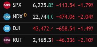 S&P500 daily return: -1.79%
Nasdaq 100: -2.04%
Dow Jones: -1.49%
Russell 2000: -2.1%