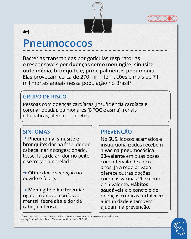 Arte em estilo "ficha", com textura de papel e um clips na parte superior.

Título: Pneumococos

Bactérias transmitidas por gotículas respiratórias e responsáveis por doenças como meningite, sinusite, otite média, bronquite e, principalmente, pneumonia. Elas provocam cerca de 270 mil internações e mais de 71 mil mortes anuais nessa população no Brasil.

Sintomas
Pneumonia, sinusite e bronquite: dor na face, dor de cabeça, nariz congestionado, tosse e secreção amarelada;
Otite: dor e secreção no ouvido e febre;
Meningite e bacteremia: febre alta e dor de cabeça intensa.

Grupos de risco
Pessoas com doenças cardíacas (insuficiência cardíaca e coronariopatia), pulmonares (DPOC e asma), renais e hepáticas, além de diabetes.

Prevenção
No SUS, idosos acamados e institucionalizados recebem a vacina pneumocócica 23-valente em duas doses com intervalo de cinco anos. Já a rede privada oferece outras opções, como as vacinas 20-valente e 15-valente. Hábitos saudáveis e o controle de doenças crônicas fortalecem a imunidade e também ajudam na prevenção.
