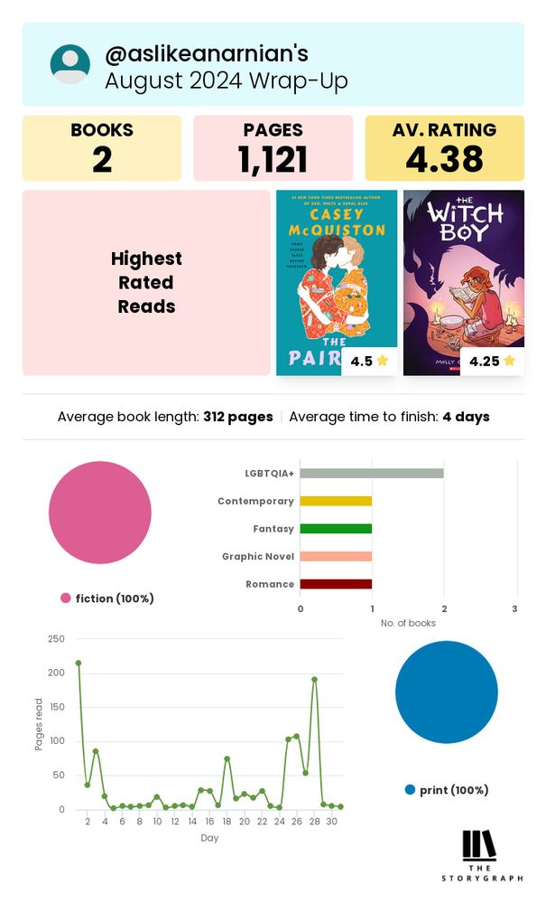 A reading wrap-up from Storygraph for August. Two finished books (The Pairing, by Casey McQuiston and The Witch Boy by Molly Knox Ostertag) and 1,121 total pages read.