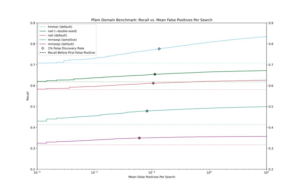 A plot showing that HMMER's recall before first false positive is 71%, nail's double-seed variant is ~62%, nail's default is ~59%, MMSeqs2's sensitive variant is ~43%, and MMSeqs2's default variant is ~33%.