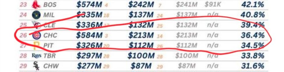 The quoted chart with the Cubs' revenue, payroll + tax and percentage of revenue spent circled in red. It shows that the Chicago Cubs have the 3rd highest revenue in MLB and rank 26th in what percentage they use on payroll. ($584 million / $213 million / 36.4%)