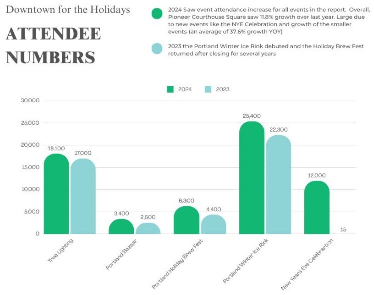 A bar graph comparing 2023 and 2024 attendance numbers at a variety of central city events, such as the Tree Lighting, Portland Bazaar, Portland Winter Ice Rink, and New Years Eve. 