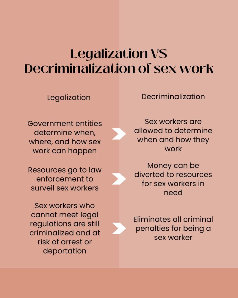 black letters over pink background. 

the headline reads "Legalization VS Decriminalization of sex work"

first column reads- 

legalization

Government entities determine when, where, and how sex work can happen

Resources go to law enforcement to surveil sex workers

Sex workers who cannot meet legal regulations are still criminalized and at risk of arrest or deportation

second column reads: 

decriminalization 

Sex workers are allowed to determine when and how they work

Money can be diverted to resources for sex workers in need

Eliminates all criminal penalties for being a sex worker
