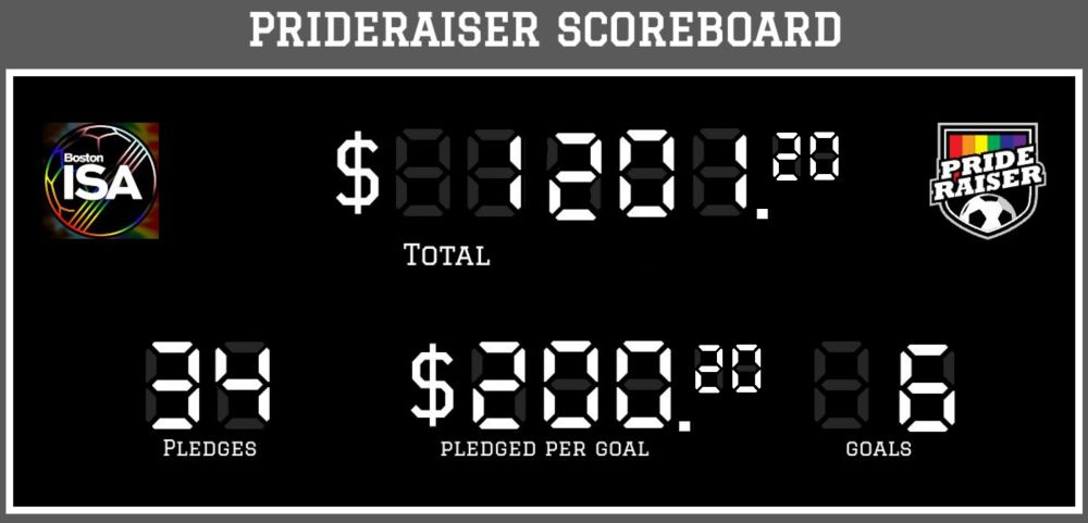 Scoreboard graphic. 34 pledges, $200.12 pledged per goal, 6 goals, total $1,201.20. 
