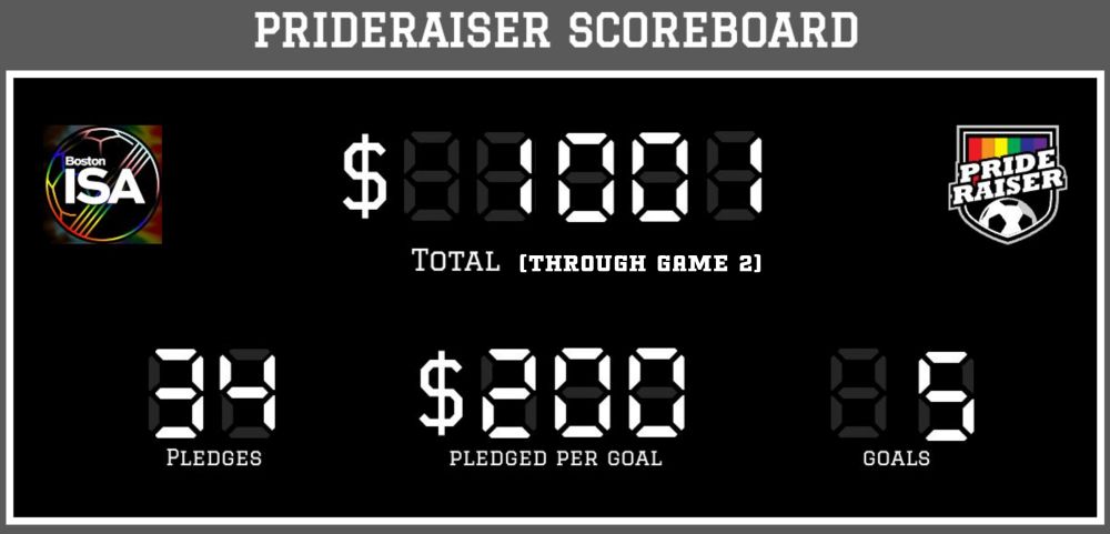 Scoreboard image showing the current totals of pledged money. 34 pledges, $200 pledged per goal, 5 goals, for a total of $1001. 
