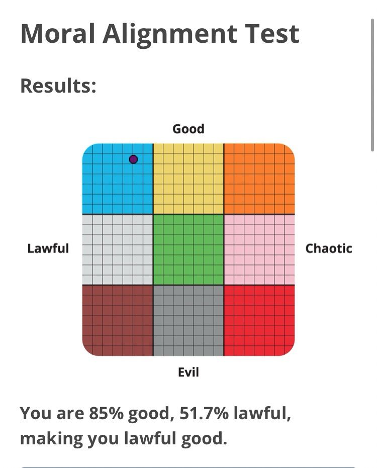 an chart displaying classical tabletop RPG alignments, with the dot representing me (the poster) planted at 85% good and 51.7% lawful