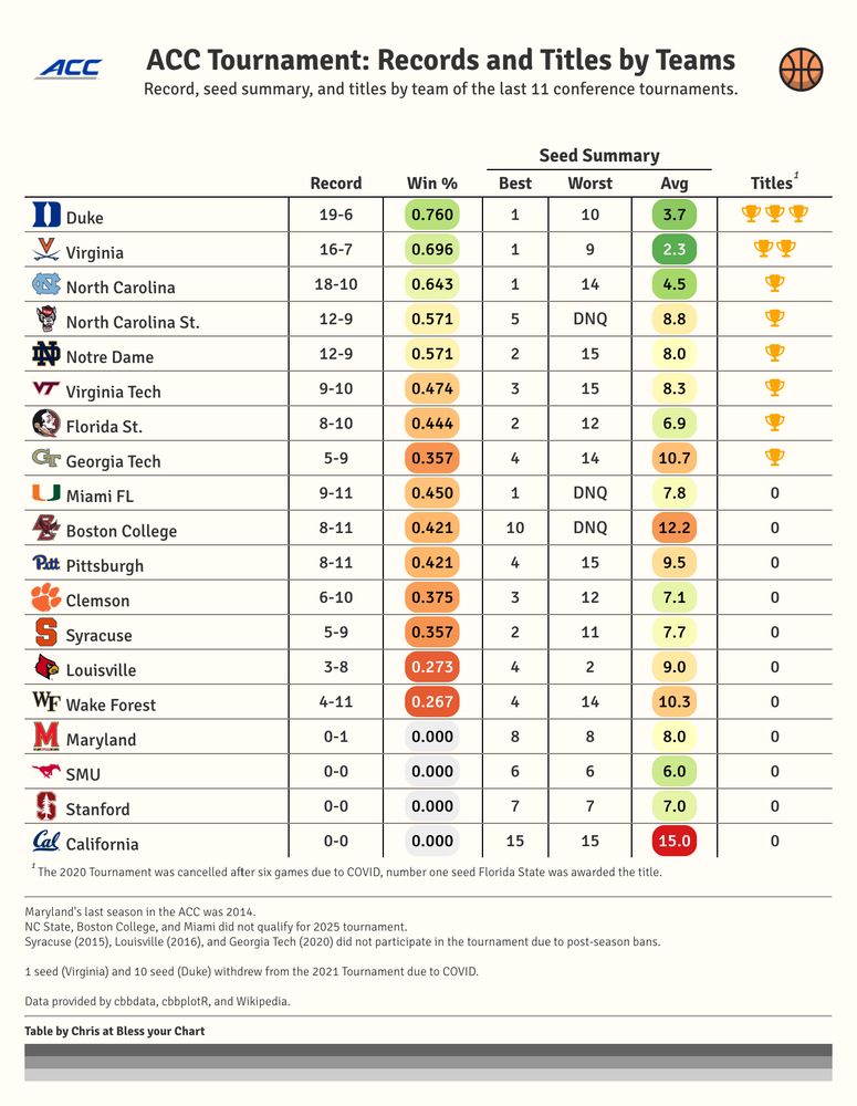 ACC Men's Basketball Tournament since 2014 table showing records, seed summary, and and titles by team