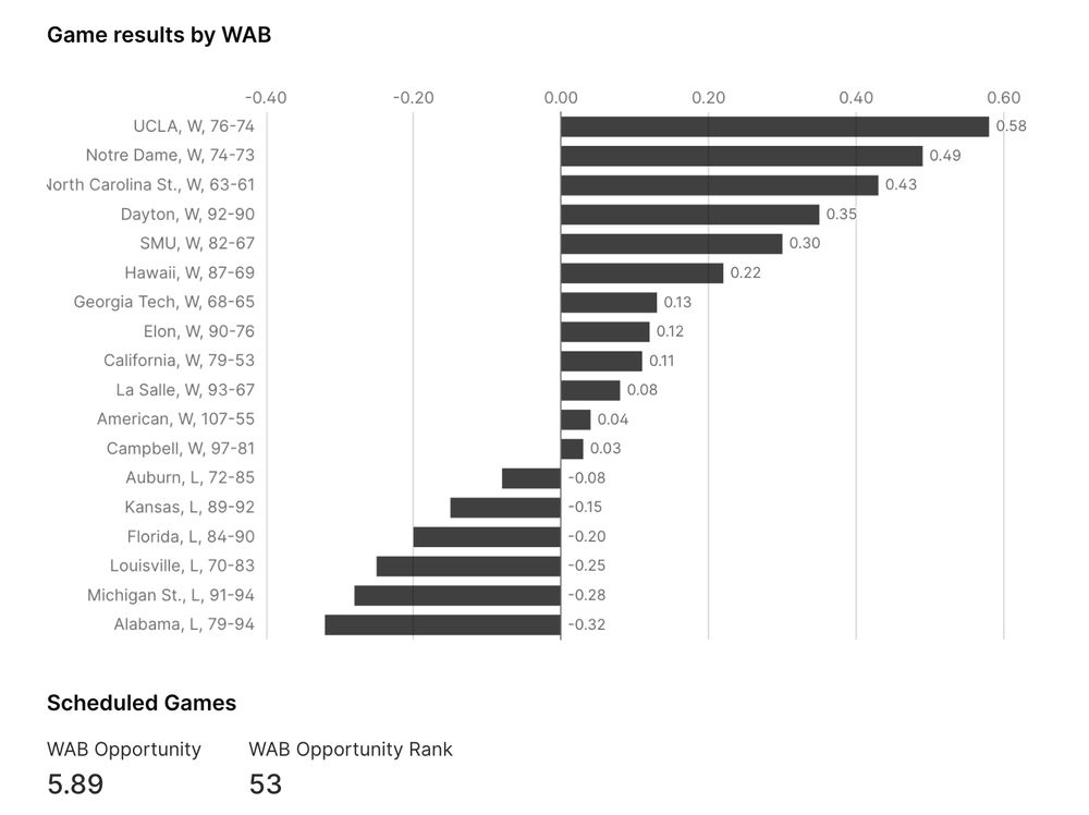 Small web app showing North Carolina men's basketball game results by Wins-Above-Baseline