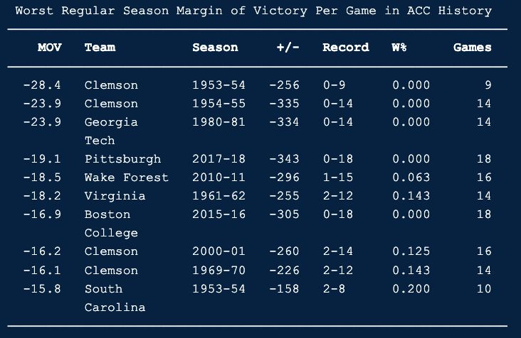 Worst margin of victory per game in regular season play in ACC men's basketball history, a whole lot of Clemson