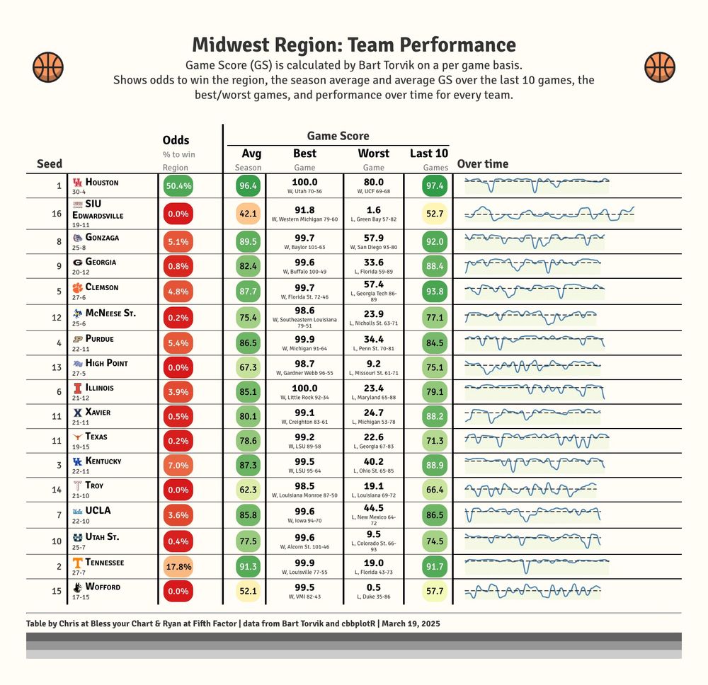 Midwest Region: NCAA men's basketball tournament 

Performance of teams using Bart Torvik's Game Score