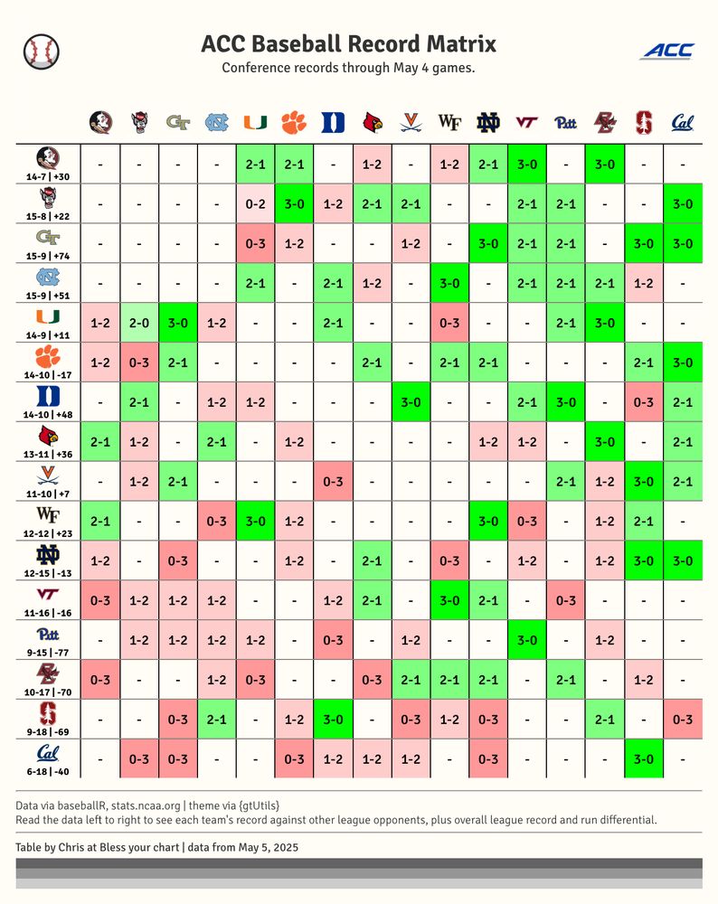 Results matrix for ACC baseball teams through May 5 games 