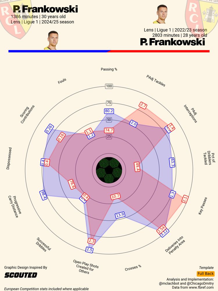 diagramme en radar, pour un profil de latéral, pour Frankowski, en comparant sa saison 24/25 à celle 22/23 à Lens.
