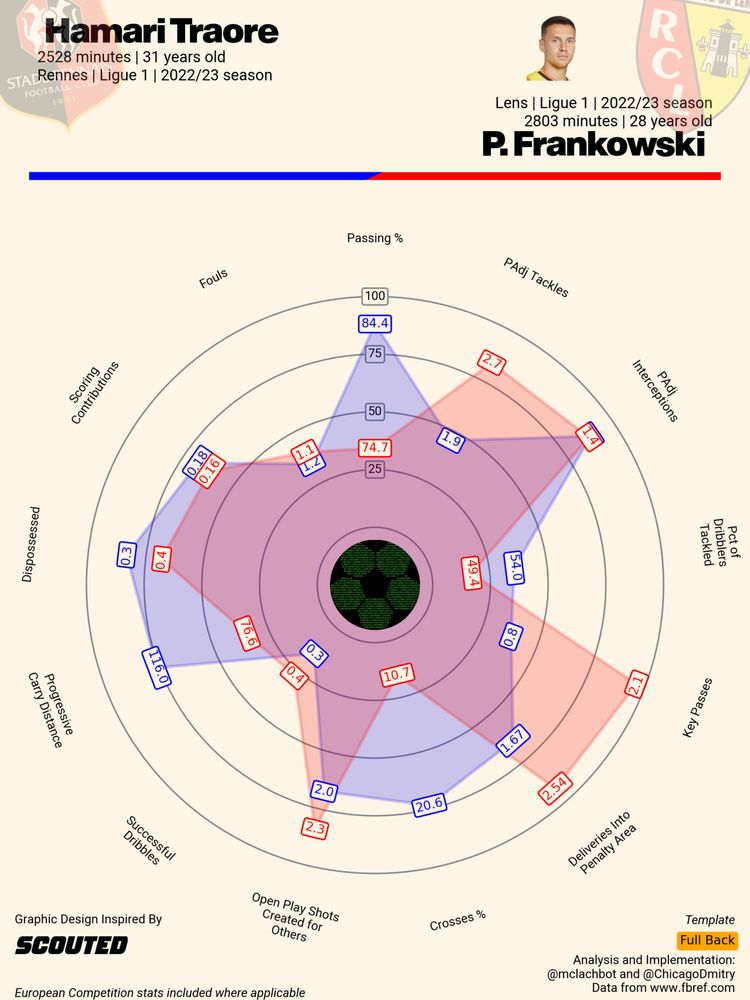 Comparaison Frankowski-Traoré dans un diagramme en radar avec un template de latéral