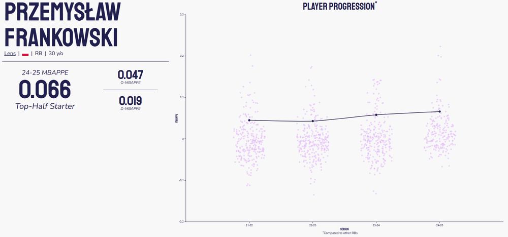Evolution du score MBAPPE pour Przemyslaw sur les 4 dernières saisons.