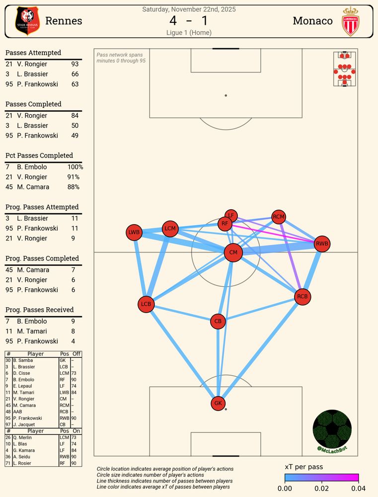 Rapport de match automatisé, montrant la carto de passe sur la droite, avec un code couleur du bleu vers le rose pour les xT, et une série de stats à gauche.