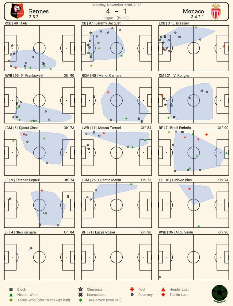 Cartos individuelles des actions défensives et têtes, pour les rennais