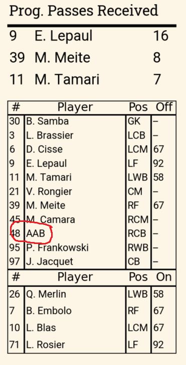 tableau extrait du rapport de match du site https://mclachapp.streamlit.app/Match_Analysis, pour le Match Rennes 4-1 RCSA, et montrant le joueur 48 avec le nom AAB, entouré en rouge, pour le poste de RCB.