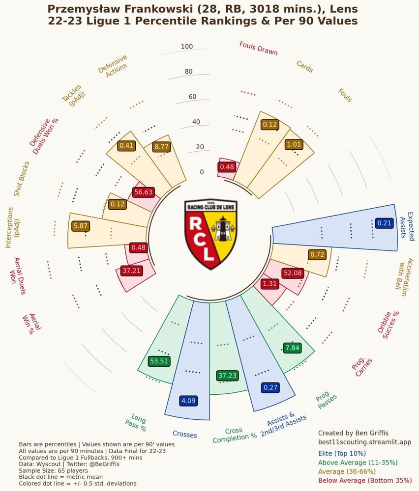 diagramme en radar, pour un profil de latéral, pour Frankowski, pour sa saison 22/23 à Lens.