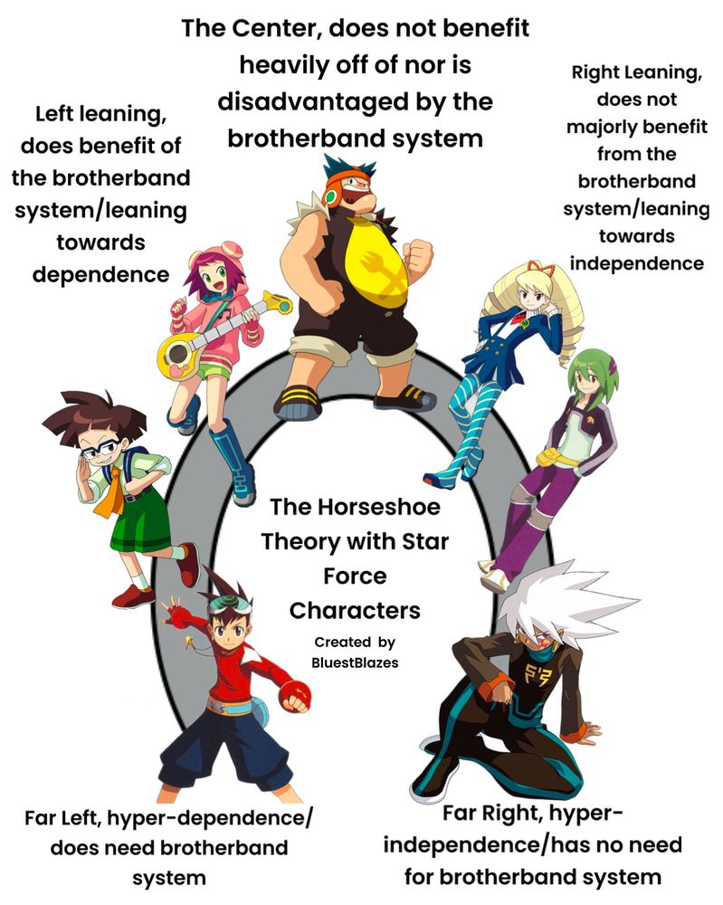 This image displays various Star Force characters on a horseshoe to represent the 'Horseshoe Theory' outside of political contexts. 

In the middle is Bud Bison, where the text above him reads, "The Center, does not benefit heavily off brotherbands but is not disadvantaged by the brotherband system". 

To the right of Bud is Luna Platz, the beginning of the section which reads, "Right-leaning, does not majorly benefit from the brotherband system/leaning towards independence". 

Accompanying Luna on the right-leaning side is Patrick Sprigs, and is represented as the final majorly right-leaning character before introducing the character representing the extremity of the right-leaning side. 

Solo is the character who represents the extreme right, which is labeled as, "Far Right, hyper-independence/has no need for the brotherband system". 

Sonia Strumm begins the left-leaning side and her text reads, "Left-leaning, does benefit off the brotherband system/leaning towards dependence". 

Zack Temple is represented as the final majorly left-leaning before the character who is representing the extremity of the left-leaning side. 

Geo Stelar is the character who represents the far left, and his text below him reads, "Far left, hyper-dependence/does need *the brotherband system". 

The text in the middle of the horseshoe reads, "The Horseshoe Theory with Star Force Characters" and cites me, BluestBlazes, the original poster of the image and the creator of the diagram. 