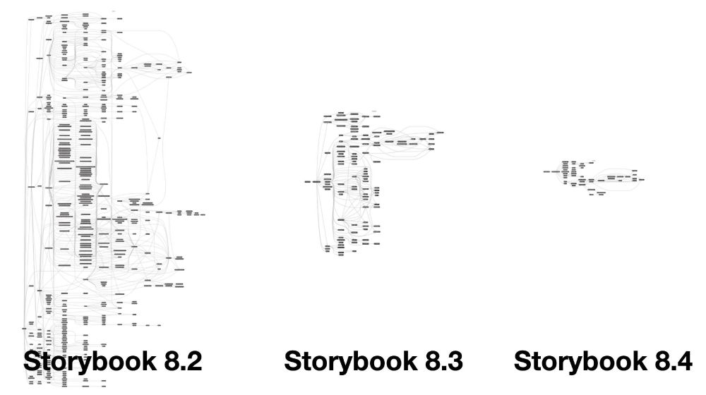 Storybook package dependency graphs for v8.2 (L), v8.3 (M), v8.4 (S)