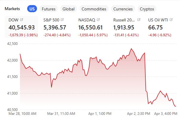 A graph on April 3, 2025 showing the market over the past 5 days, with everything in the red. The DOW down almost 4%, the NASDAQ down almost 6%.