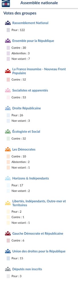 Votes des groupes
Rassemblement National
Pour : 122
Ensemble pour la République
Contre : 30
Abstention : 3
Non votant : 7
La France insoumise - Nouveau Front Populaire
Contre : 52
Socialistes et apparentés
Contre : 53
Droite Républicaine
Pour : 26
Non votant : 3
Écologiste et Social
Contre : 32
Les Démocrates
Contre : 10
Abstention : 2
Non votant : 1
Horizons & Indépendants
Pour : 17
Non votant : 2
Libertés, Indépendants, Outre-mer et Territoires
Pour : 2
Contre : 1
Non votant : 1
Gauche Démocrate et Républicaine
Contre : 6
Union des droites pour la République
Pour : 15
Députés non inscrits
Pour : 3