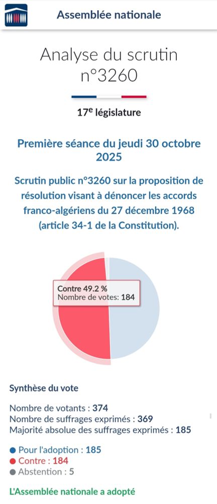 Analyse du scrutin n°3260
17e législature
Première séance du jeudi 30 octobre 2025
Scrutin public n°3260 sur la proposition de résolution visant à dénoncer les accords franco-algériens du 27 décembre 1968 (article 34-1 de la Constitution).

Contre 49.2 %Nombre de votes: 184
Détail du diagramme :
Pour : 185 députés
Contre : 184 députés
Abstention : 5 députés
Synthèse du vote
Nombre de votants : 374
Nombre de suffrages exprimés : 369
Majorité absolue des suffrages exprimés : 185
Pour l'adoption : 185
Contre : 184
Abstention : 5
L'Assemblée nationale a adopté