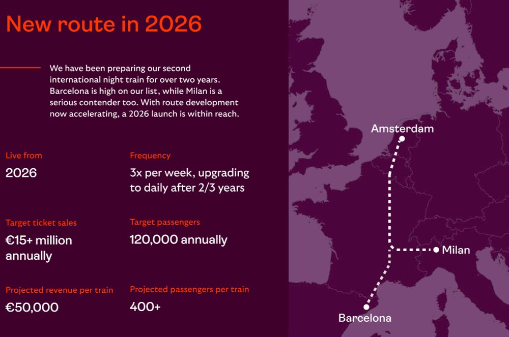A slide from european sleeper saying that they will open a new route in 2026 from Amsterdam to barcelona (alternatively to Milan)