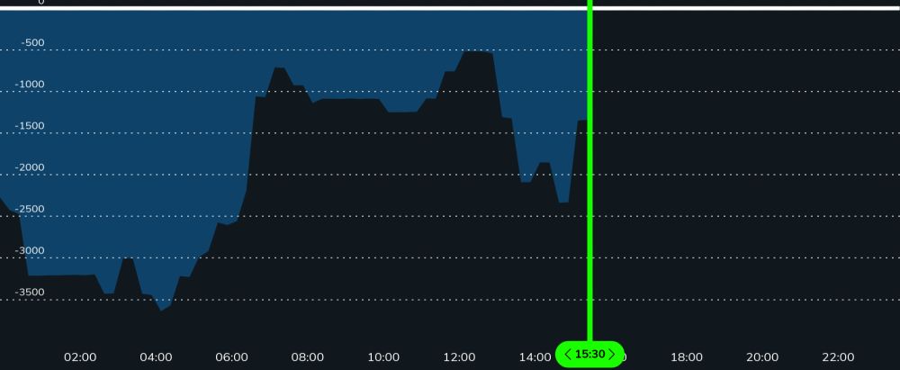 Courbe du pompage qui a lieu toute la journée