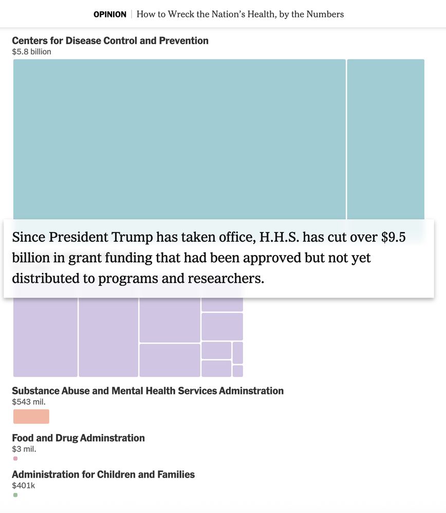 
Image reads: since President Trump has taken office, HHS has cut over $9.5 billion in grant funding that had been approved but not yet distributed to programs and researchers
