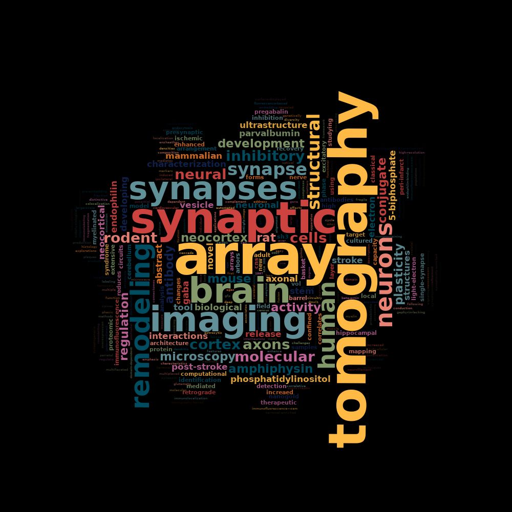 my word cloud, prominently featuring array tomography in big yellow letters, all things synaptic in blue and red, and a colorful cloud of other brain and imaging keywords