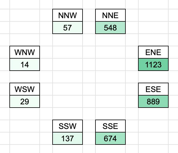 Circular chart showing each secondary intercardinal direction with its number of appearances. NNE: 548, ENE: 1123, ESE: 889, SSE: 674, SSW: 137, WSW: 29, WNW: 14, NNW: 57