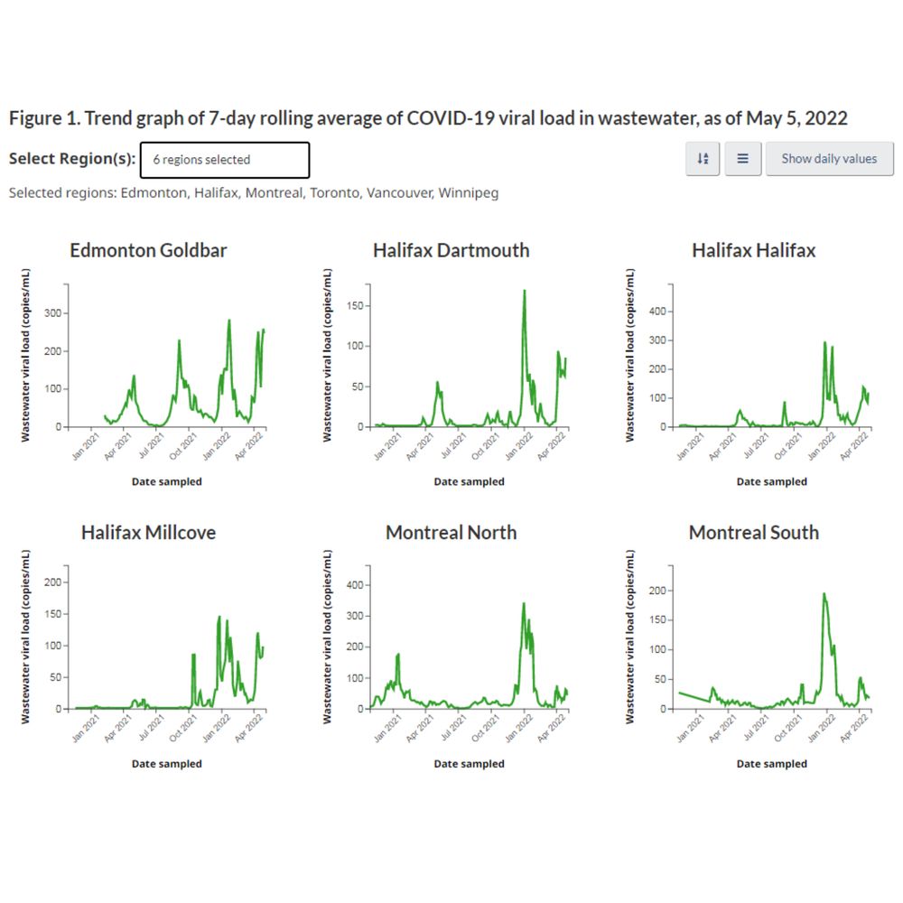 Respiratory viruses: Wastewater monitoring dashboard – Respiratory virus activity — Canada.ca