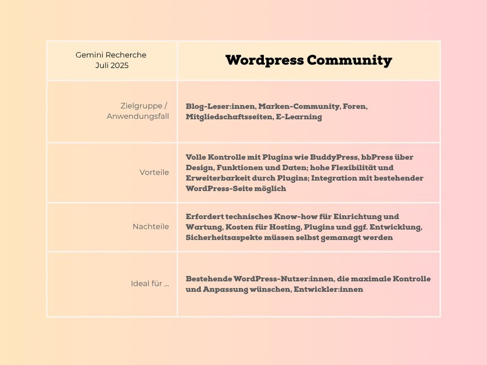 Recherche Community Plattformen: Wordpress Community 