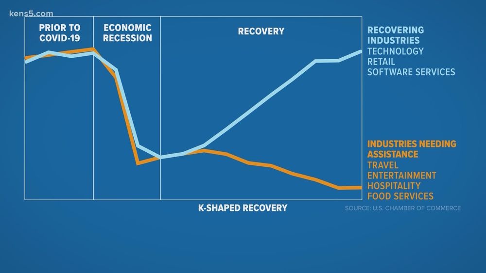 Graph showing a K-shaped economy where the haves continue to get richer and the have-nots struggle economically 
