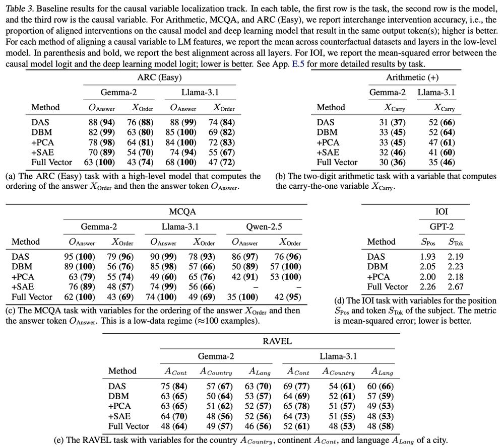 Table of results for the causal variable localization track.