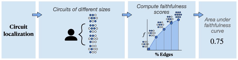 Overview of the circuit localization track. The user provides circuits of various sizes. The faithfulness of each is computed, and then the area under the faithfulness vs. circuit size curve is computed.