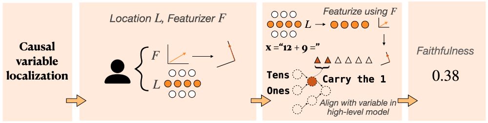 Overview of the causal variable localization track. Users provide a trained featurizer and location at which the causal variable is hypothesized to exist. The faithfulness of the intervention is measured; this is the final score.