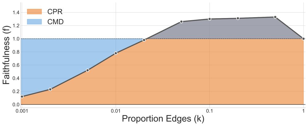 Illustration of CPR (area under the faithfulness curve) and CMD (area between the faithfulness curve and 1).