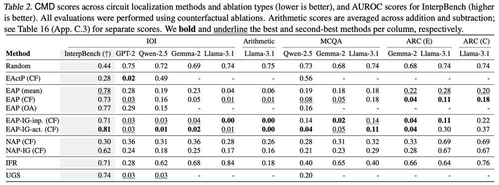 Table summarizing the results from the circuit localization track.