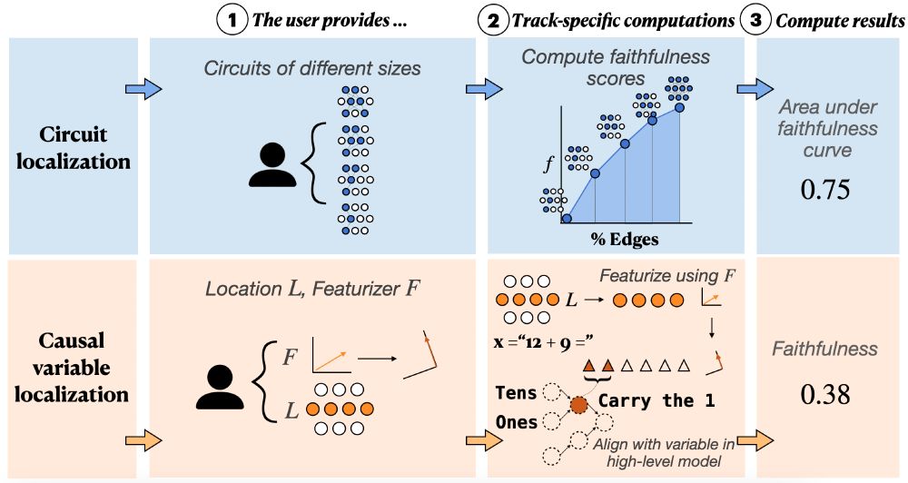 Overview of the two tracks in MIB: the circuit localization track, and the casual variable localization track.