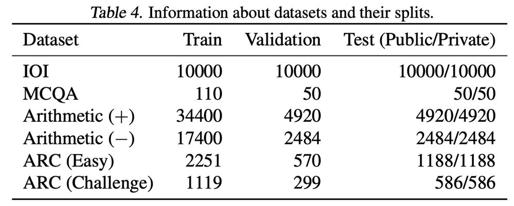 Table summarizing the task datasets in MIB and their sizes. This includes IOI, MCQA, Arithmetic (addition and subtraction), and the easy and challenge splits of ARC.
