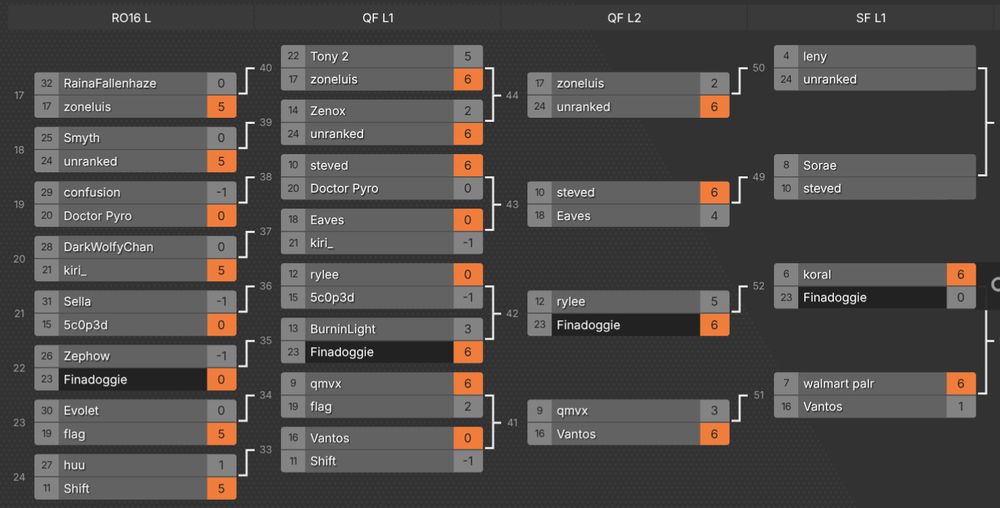 Zephow - Finadoggie | Win by default
BurningLight - Finadoggie | 3 - 6 Win
rylee - Finadoggie | 5 - 6 Win
koral - Finadoggie | 6 - 0 Loss