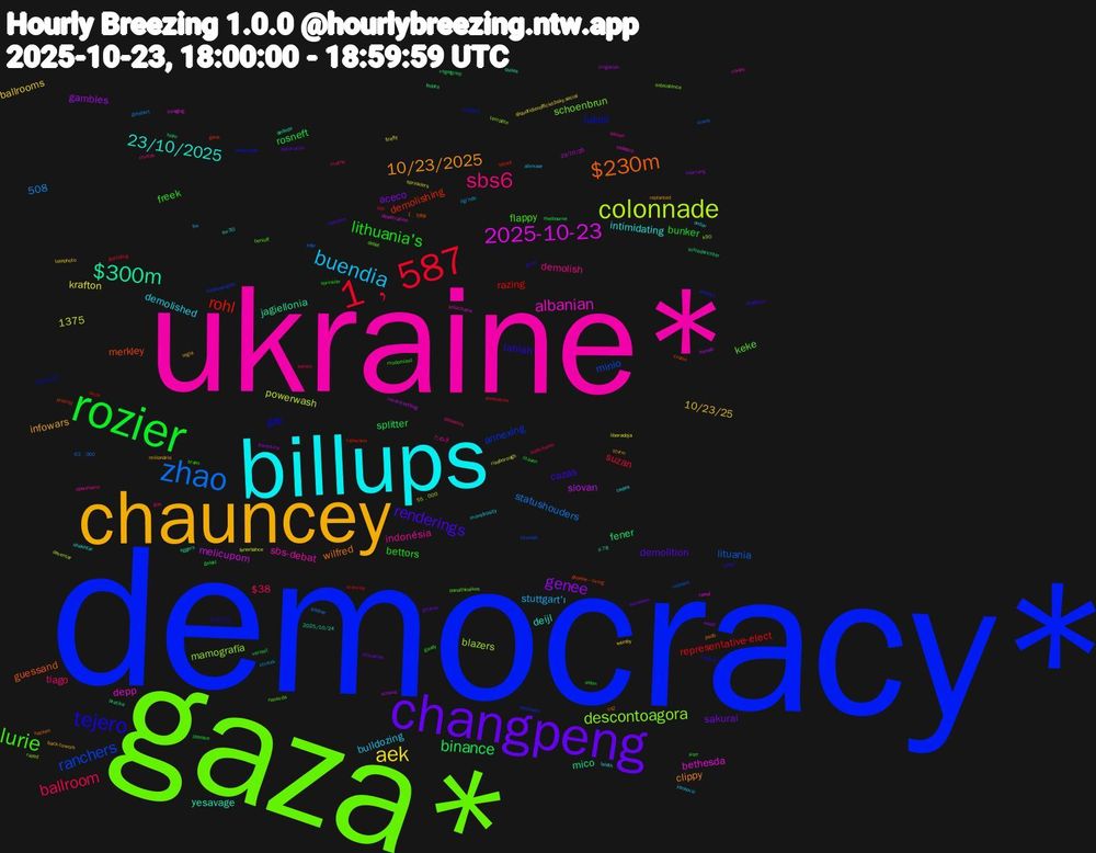 Word Cloud; its top words (sorted by weighted frequency, descending):  democracy*, gaza*, ukraine*, billups, chauncey, changpeng, rozier, 1﹐587, zhao, colonnade, 2025-10-23, $300m, $230m, tejero, lurie, sbs6, buendia, aek, genee, binance, rohl, ranchers, descontoagora, albanian, 23/10/2025, 10/23/2025, renderings, lithuania's, ballroom, slovan, mico, merkley, lukoil, keke, indonésia, demolished, 10/23/25, sakurai, rosneft, representative-elect, lituania, blazers, bethesda, yesavage, wilfred, lahlah, freek, tiago, stuttgart'ı, krafton, gambles, fener, demolishing, annexing, schoenbrun, sbs-debat, intimidating, infowars, demolition, bunker, suzan, statushouders, powerwash, melicupom, jagiellonia, guessand, gdc, flappy, demolish, bulldozing, ballrooms, aceco, 508, 1375, splitter, razing, minio, mamografía, depp, deijl, clippy, cazas, bettors, $38, čtvrtek, sprinklers, schwuz, schiedsrichter, priority, open-book, nausėda, lekken, leinth, legia, gitanas, gelekt, gambling, elfer, deventer, desecration, dedede, cs2, carplay, brann, asbestos, alkmaar, @quotidienofficiel.bsky.social, waait, vogelgriep, vallecano, totalenergies, subsistence, sollicitatie, shakhtar, replanted, radishes, litauen, kerem, giesbert, fenerbahce, esmah, eggers, cronin, bratislava, benioff, たぬき, undav, telephoto, sorensen, shelbourne, sbs, redraws, razed, rawal, quiles, psdb, poker, modernized, mathe, ligi'nde, liberadoja, irrigation, holm, genk, elkhorn, debat, corals, cedes, back-to-work, asturianos, aston, annexation, 63﹐000, 55﹐000, 23/10/25, 2025/10/24, 1﹐588, 10-23-25, ματ, štvrtok, yankovic, wemby, voorrang, verrast, uschi, titanfall, tempête, tedesco, su-30, sturm, staghorn, sprinkler, solliciteren, sistine, riseborough, record-setting, pratika, phoebe—living, pardons, panathinaikos, openmaxio, monstrosity, milionário, lithuanian, liberace, kramnik, kowet, k90, imaging, il-78, hacken, gta6, gaudy, gae, fnv, firefly, fiorentina, fedora, fallout, detonate
